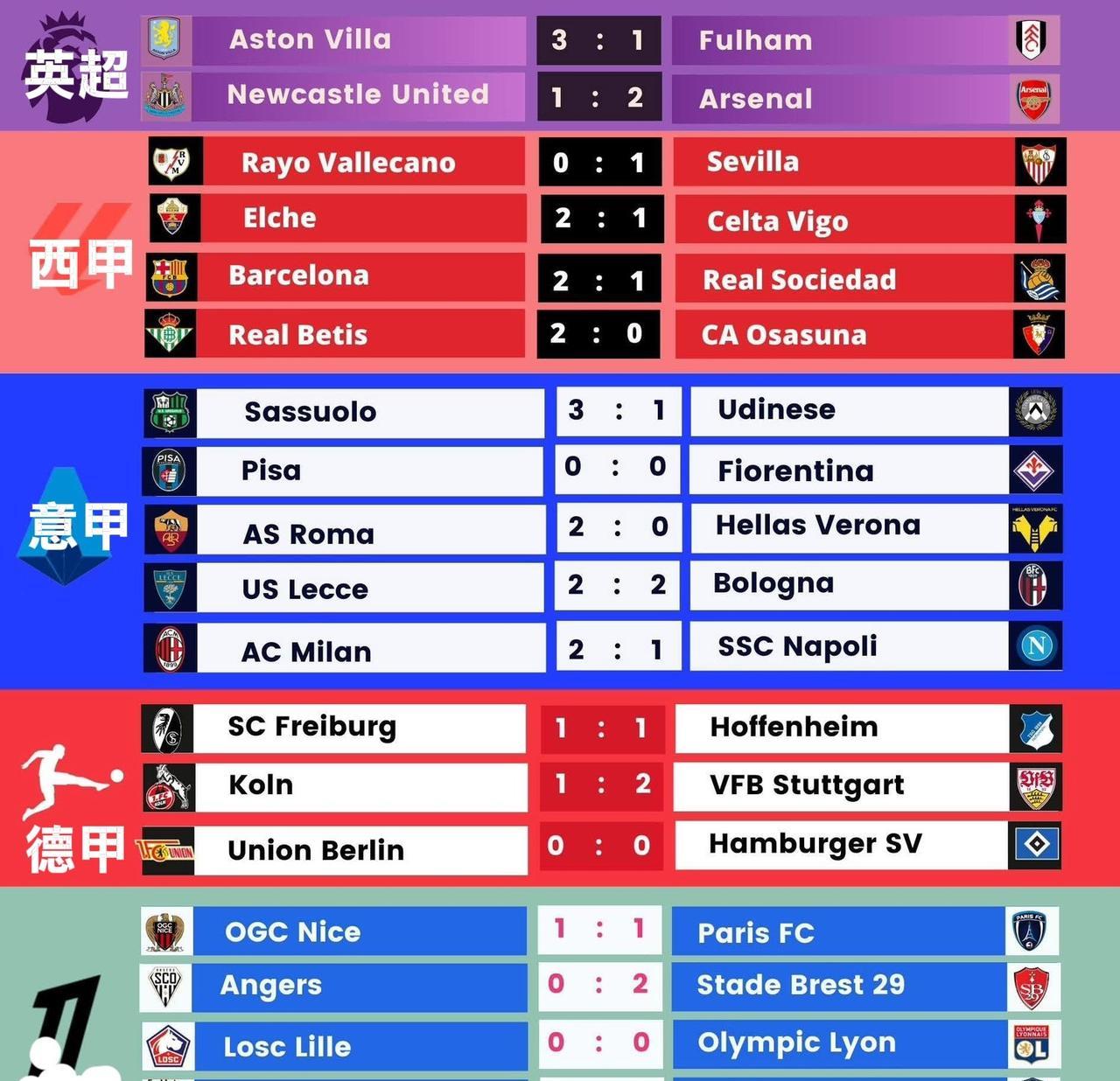 周日欧洲五大联赛比赛结果......