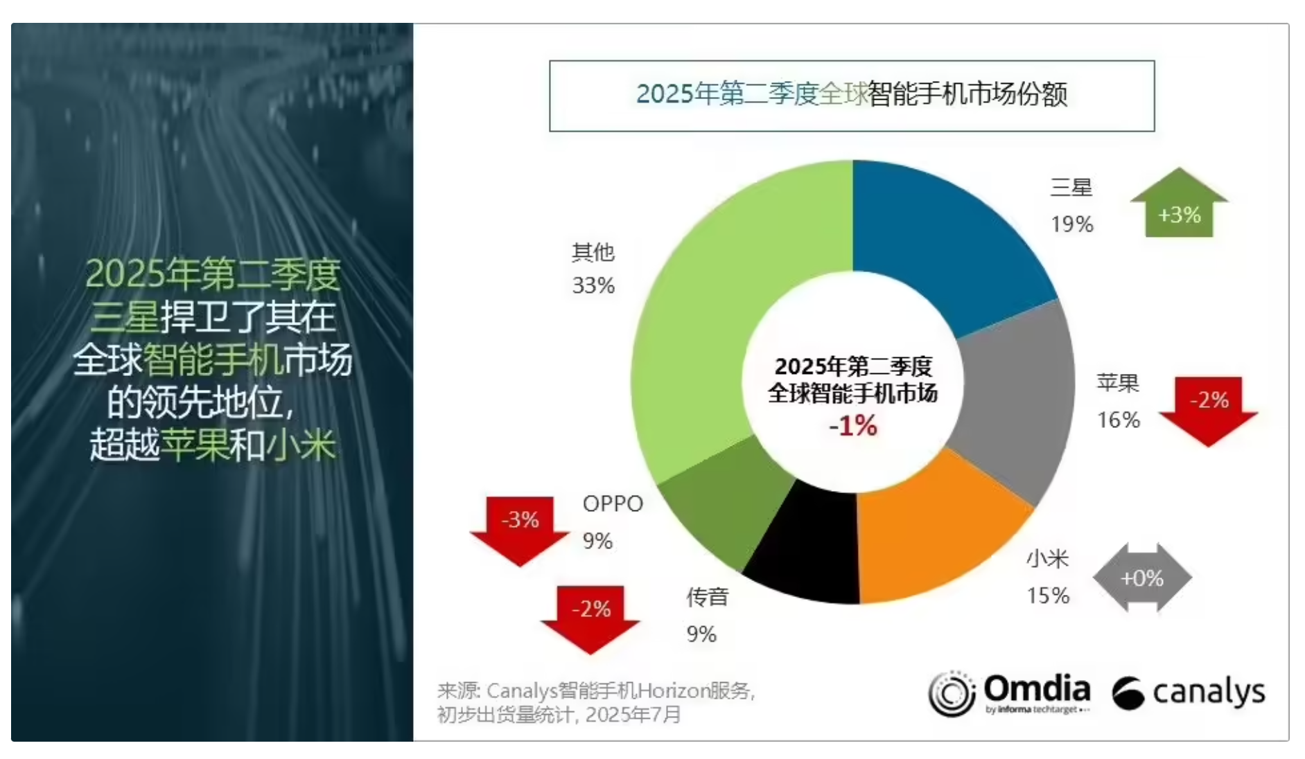 今年第二季度，全球前五的手机品牌

三星、苹果、小米、传音、OPPO

只有三星