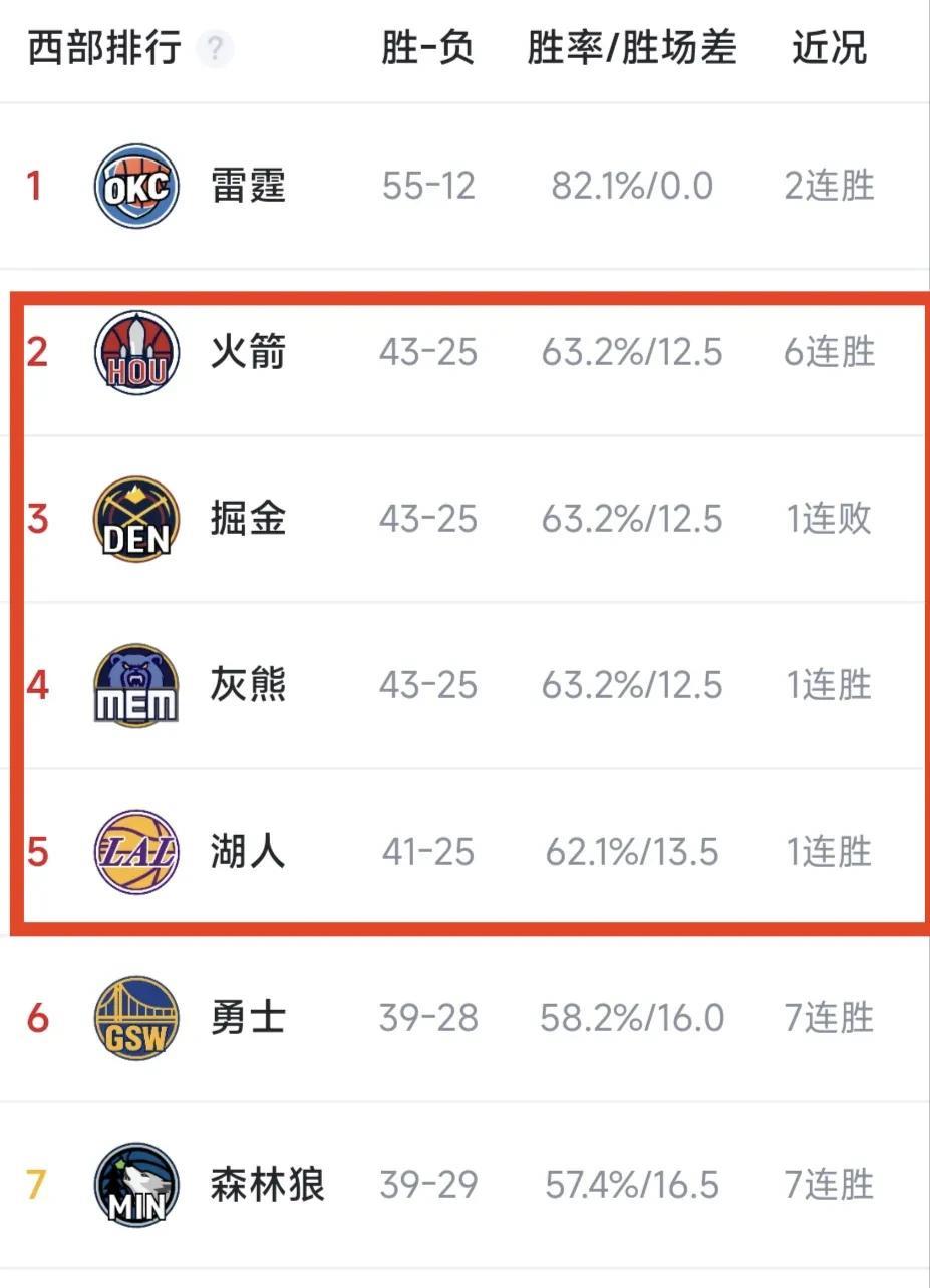 狂野西部，第二有毒，谁来也不好使！
除了第一的雷霆队遥遥领先，西部第二争得可是头