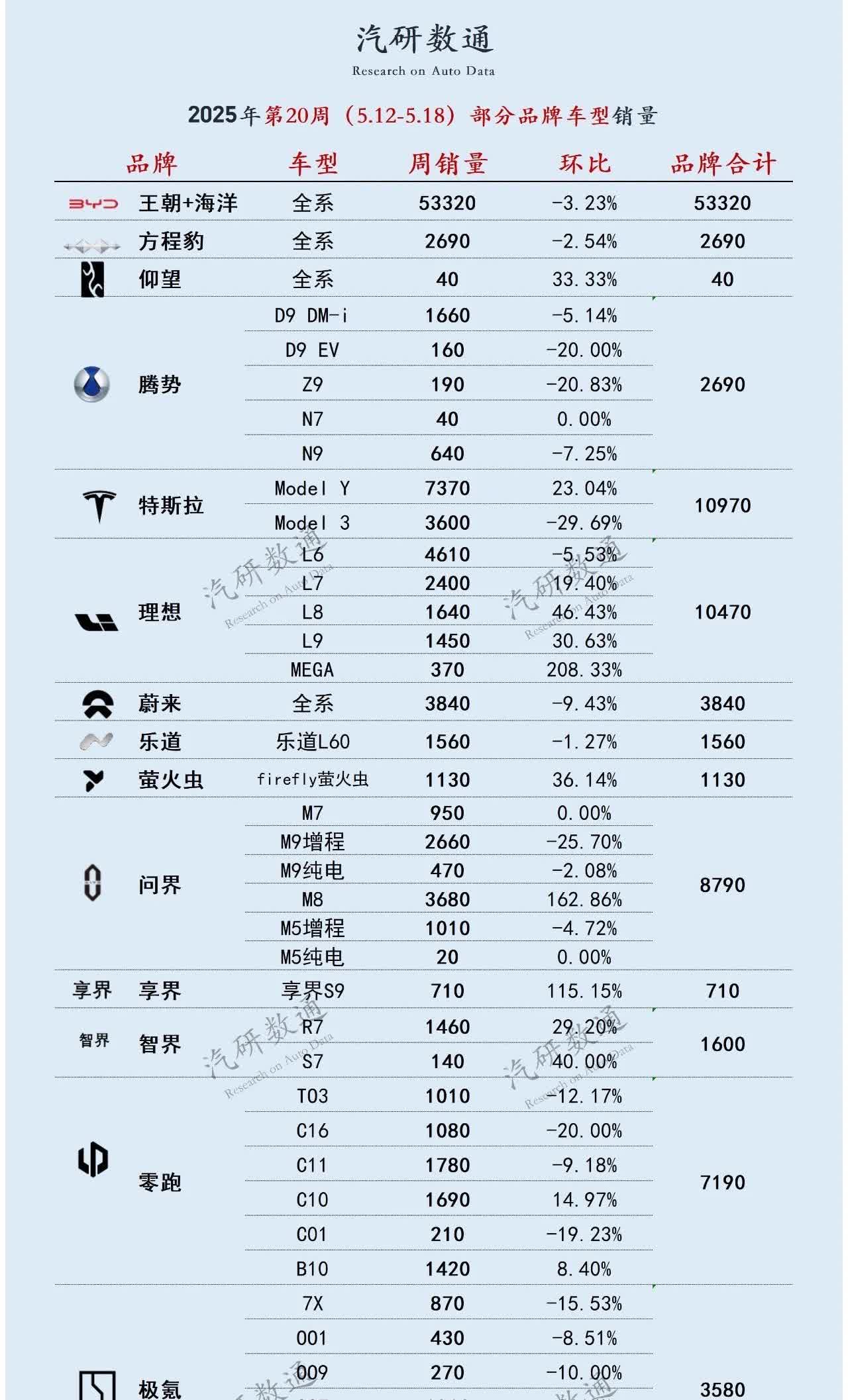 比亚迪周上险5.33万，腾势、方程豹各2690辆，全集团销量接近6万。
按这个