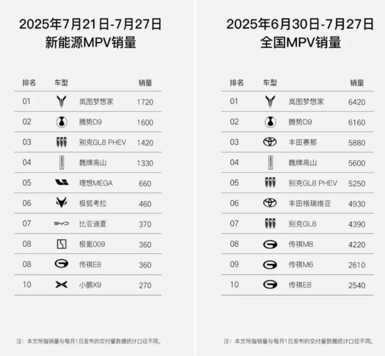 华为系的MPV汽车销量也起飞了。
岚图梦想家爆单1720台，FREE + 交付1