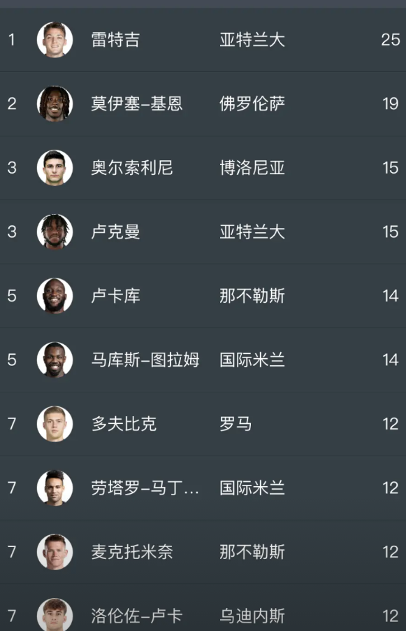 来看看意甲联赛的最终射手榜情况。亚特兰大的雷特吉以25球成为了本赛季的金靴。他会