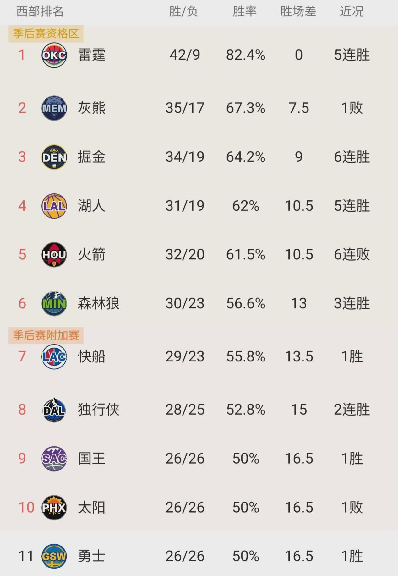  
 
西部前三名争夺进入白热化阶段。掘金队一波三连胜直接冲到第三位，湖人队紧随