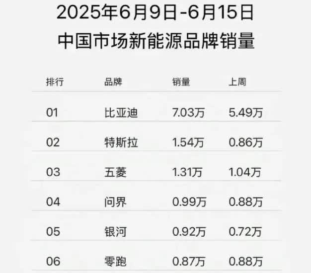 我不同意部分网友 6 月份是鸿蒙智行系列最后一个月能超越小米的说法！

按照