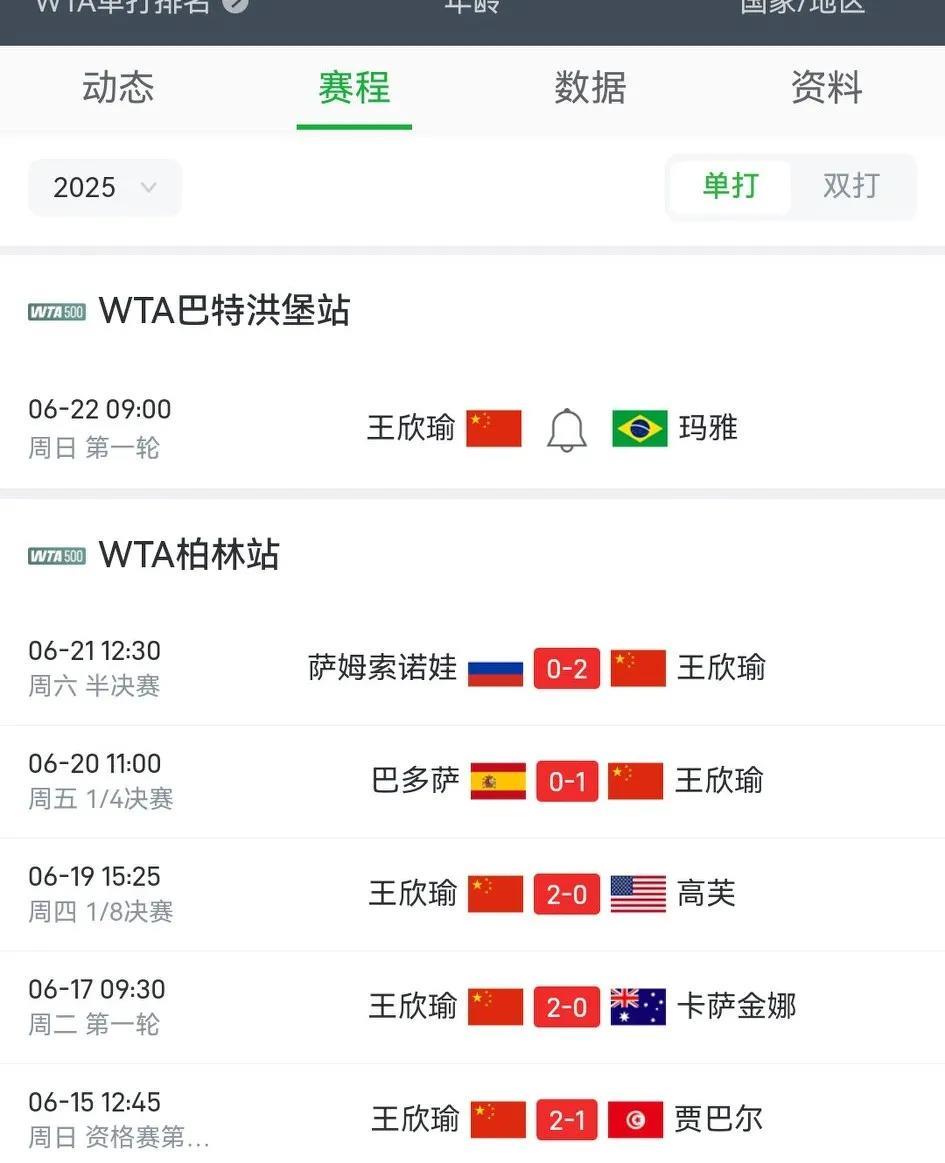 王欣瑜太厉害了，进入了柏林网球公开赛决赛。
而她一路走来，从第一轮开始，赢的就是