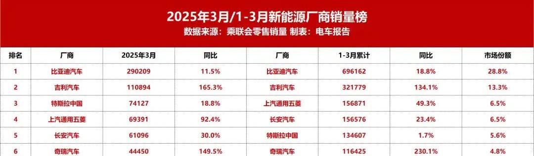 新能源汽车下桌排行榜！
陆续倒下的勇士有：威马、高合、极越。哪吒已经爆雷了，来