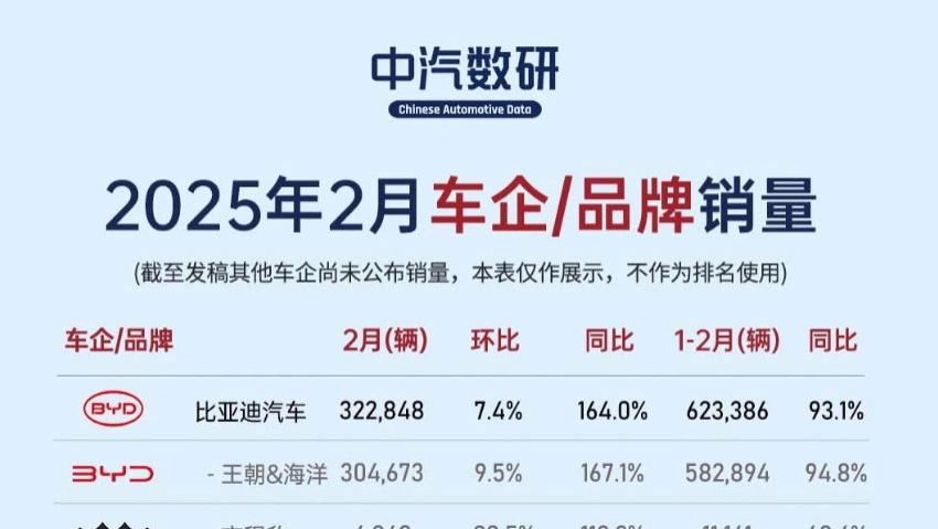 2月是传统车企的销售淡季，是比亚迪的旺季
