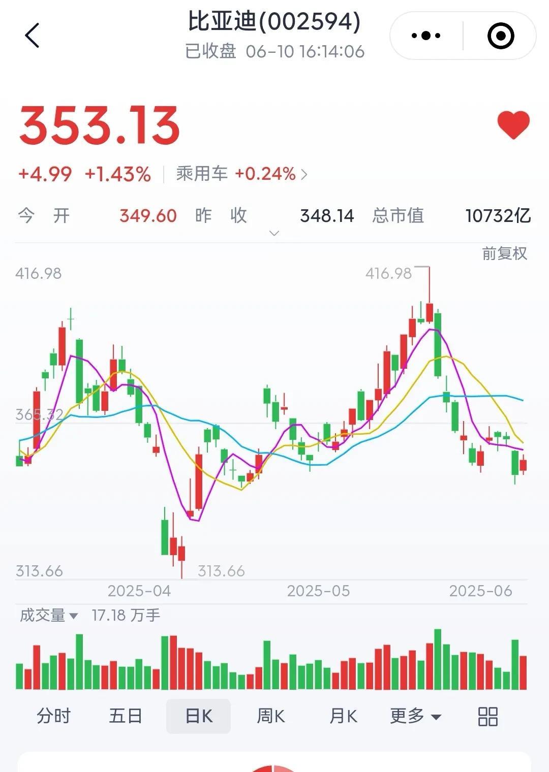 刚刚，比亚迪又被上强度了！在节前一周大跌和节后一周阴跌之后，今天比亚迪好不容易涨