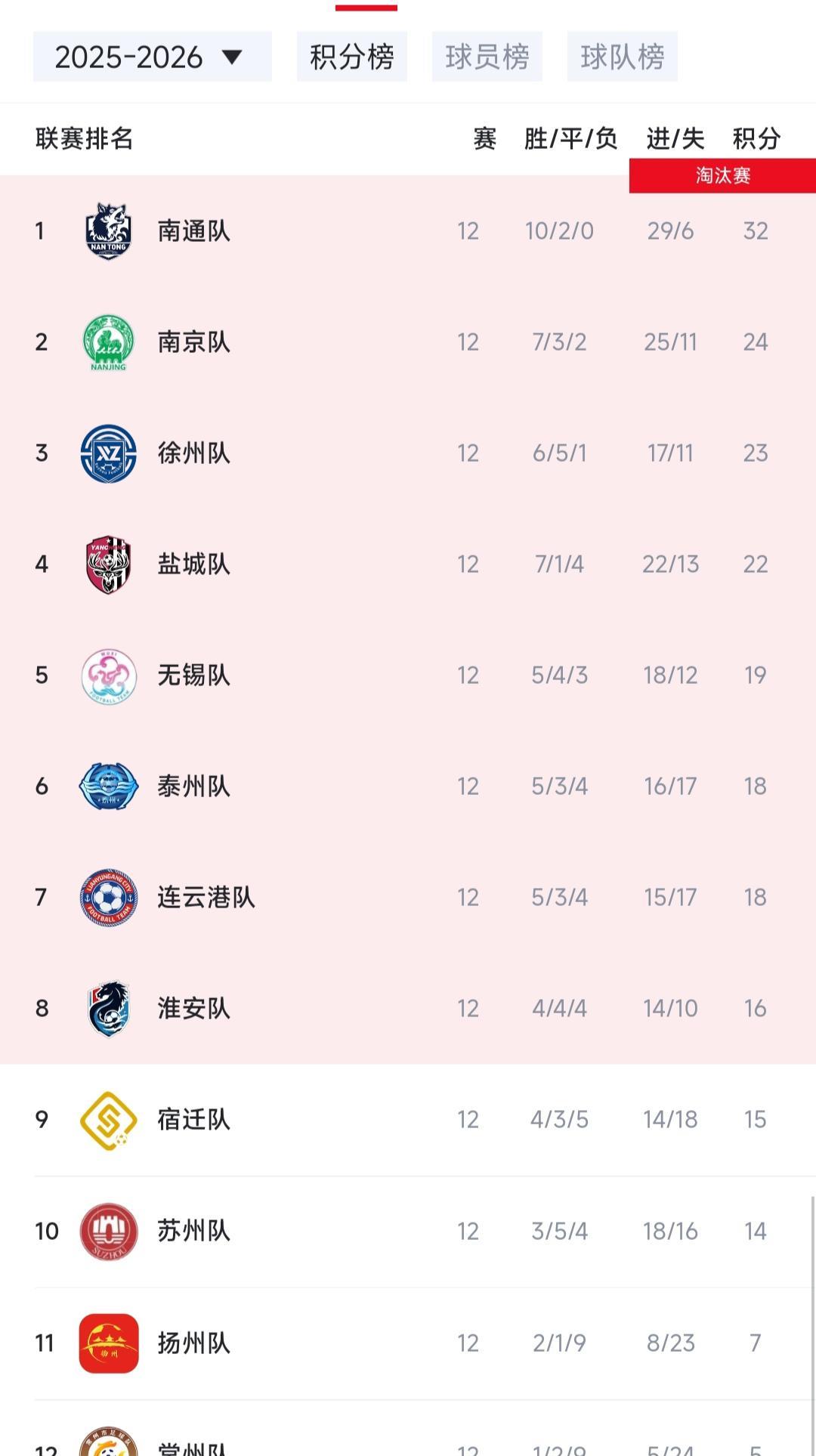 首届苏超常规赛最终排名出来了！
1南通十胜两平，换做积分制早就夺冠了，淘汰赛有主