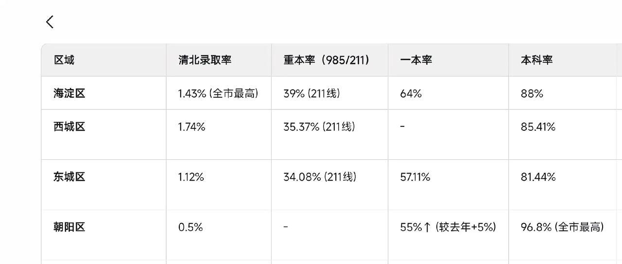 北京2024年高考成绩，本科上线率达到80.31%（来源：北京市教育考试院），朝