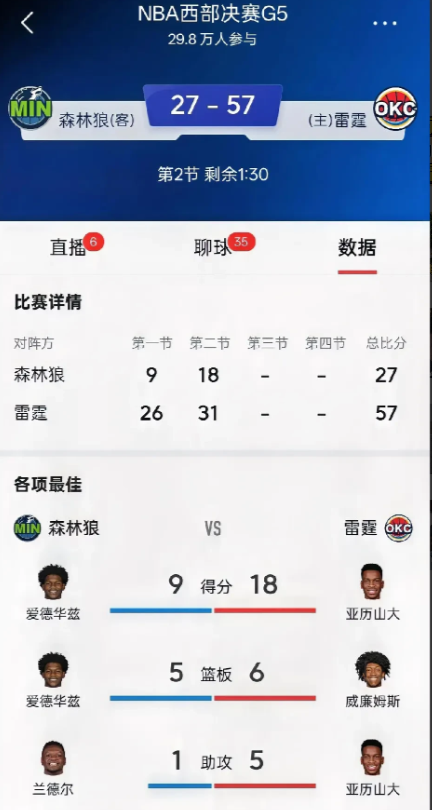 森林狼第一节9分，致敬韦德
森林狼第一节9分，致敬戈登
森林狼第二节18分，再次