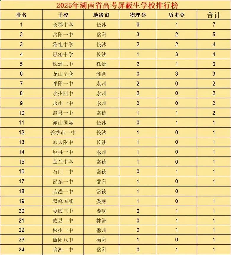 岳阳市一中高考超水平发挥，湖南高考屏蔽前50名考生有5位来自这所中学，在湖南省所