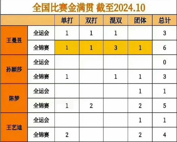 众所周知，全运会是乒乓球最难的赛事。看了一下五朵金花在全运会的战绩，王曼昱共获得