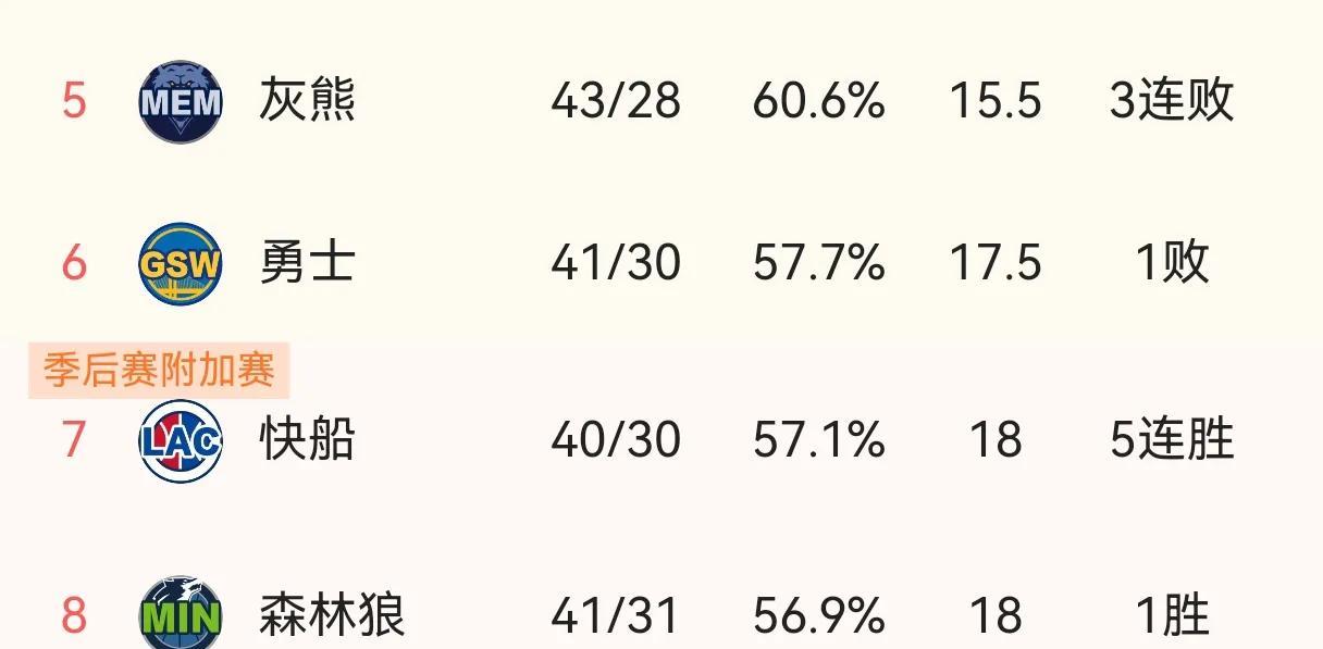 此消彼长，勇士或被快船超越！
反观快船那边，伴随着鲍威尔的复出，目前已是全员健康