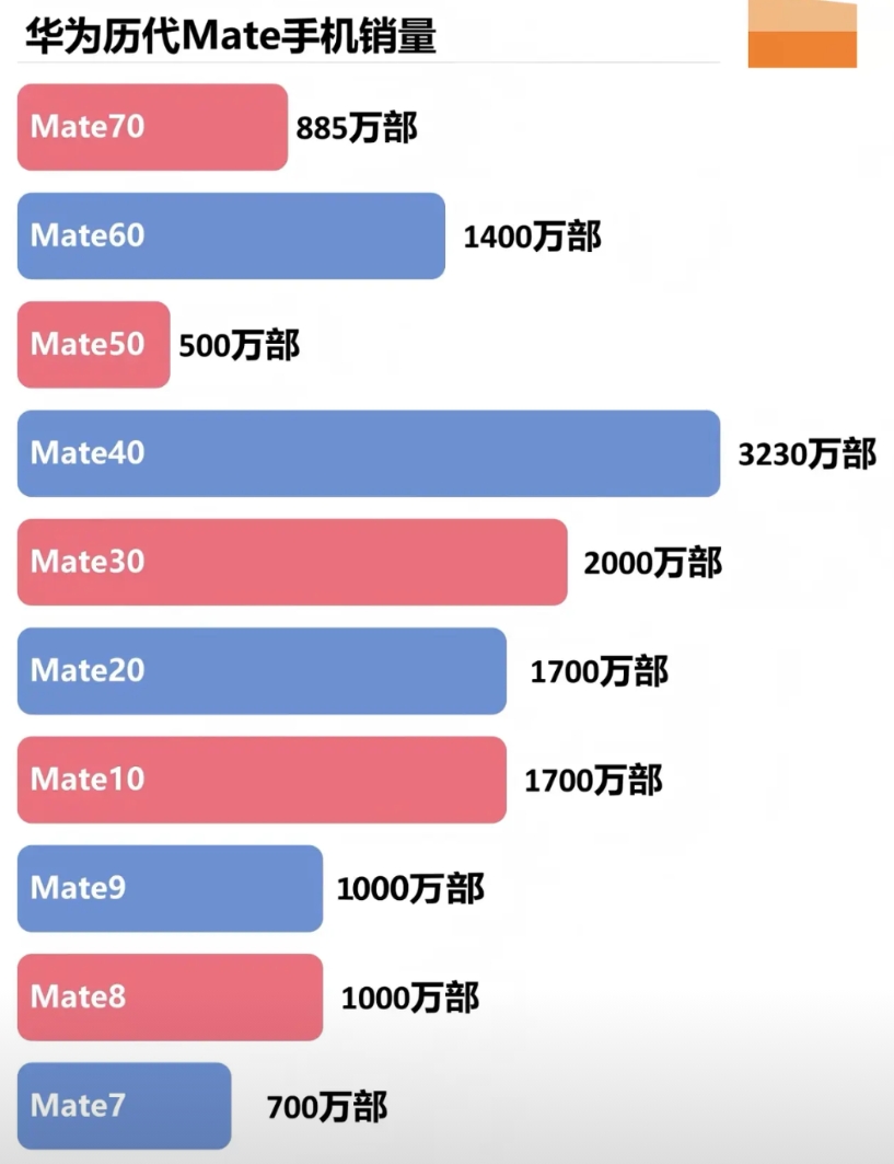 翻到一份华为Mate系列历代销量的统计，看着这些数字还挺有感触的。

最早的Ma