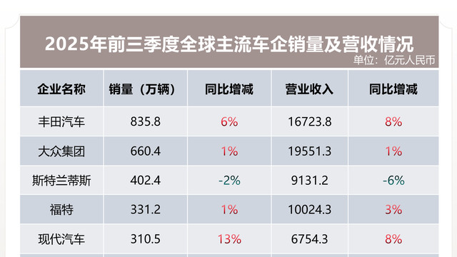 拆解全球车企三季报：海外巨头普降 中国车企稳健
