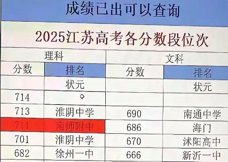 上海的状元632分相当于别的省多少分？

上海高考满分660分，如果不考虑什么赋