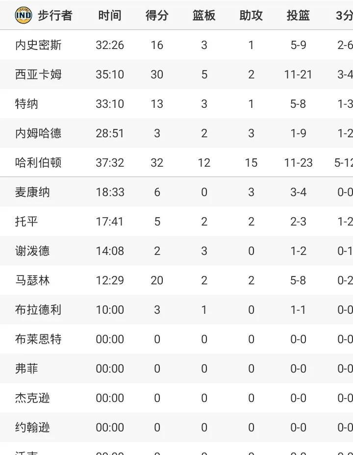完美表现超级三双
哈利伯顿32+12+15
西卡30+
步行者胜尼克斯
决赛完成