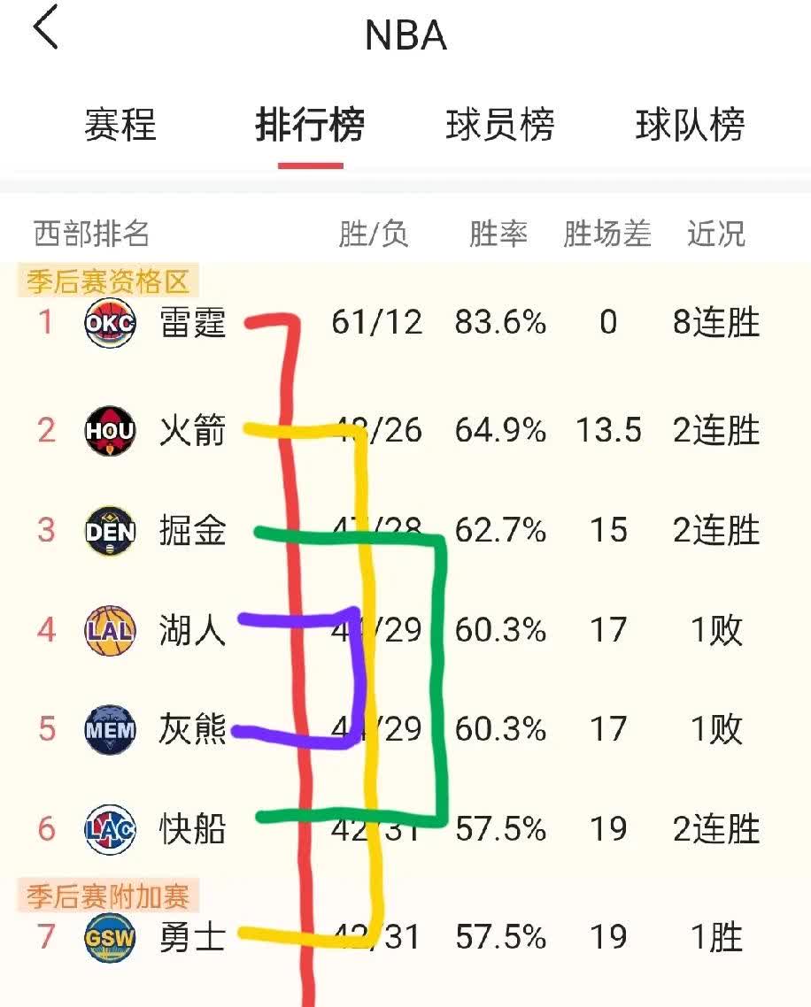 西部季后赛剧本大概率是这样写???的
首轮
雷霆4——2森林狼
火箭4-—