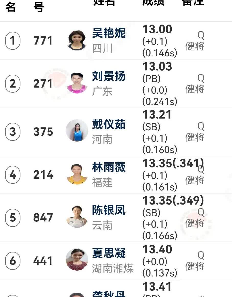 全国田径锦标赛女子100米栏预赛掀高潮，吴艳妮轻松跑出13秒
    在刚刚进