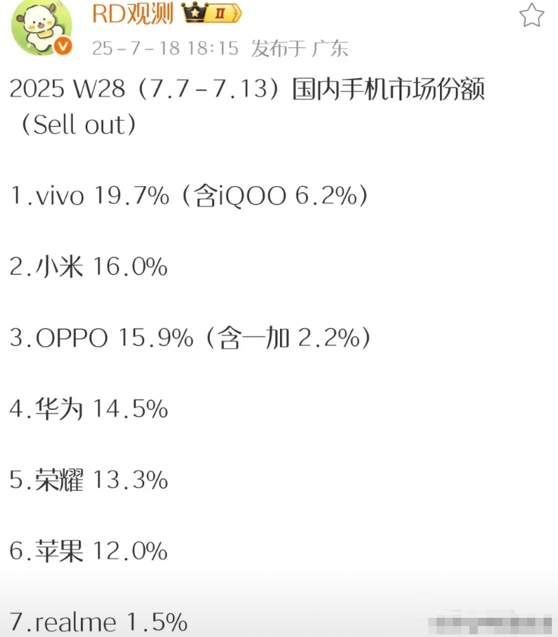近日，有数码博主透露了上周的手机市场份额。

根据排名显示，vivo排第一，看起