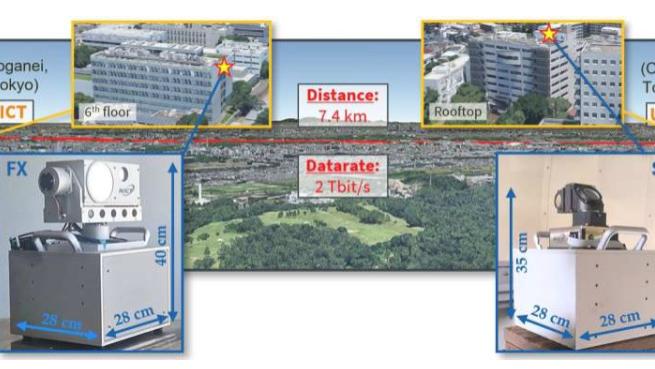 日本成功演示卫星用小型化太比特自由空间光通信