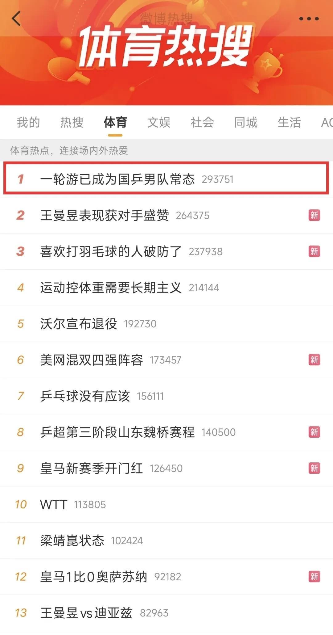 榜一热搜，梯队建议不行了吗？关注好多年的乒乓球，第一次见到这个说法。
早就可以预