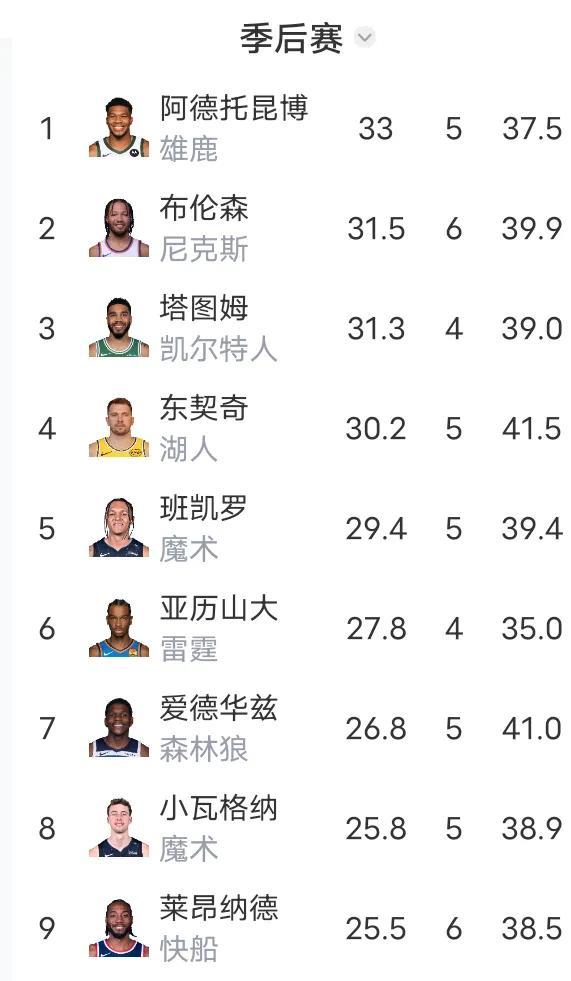 季后赛第一轮接近尾声，最佳球员非尼克斯的布伦森莫属。与活塞的6场比赛，布伦森场均