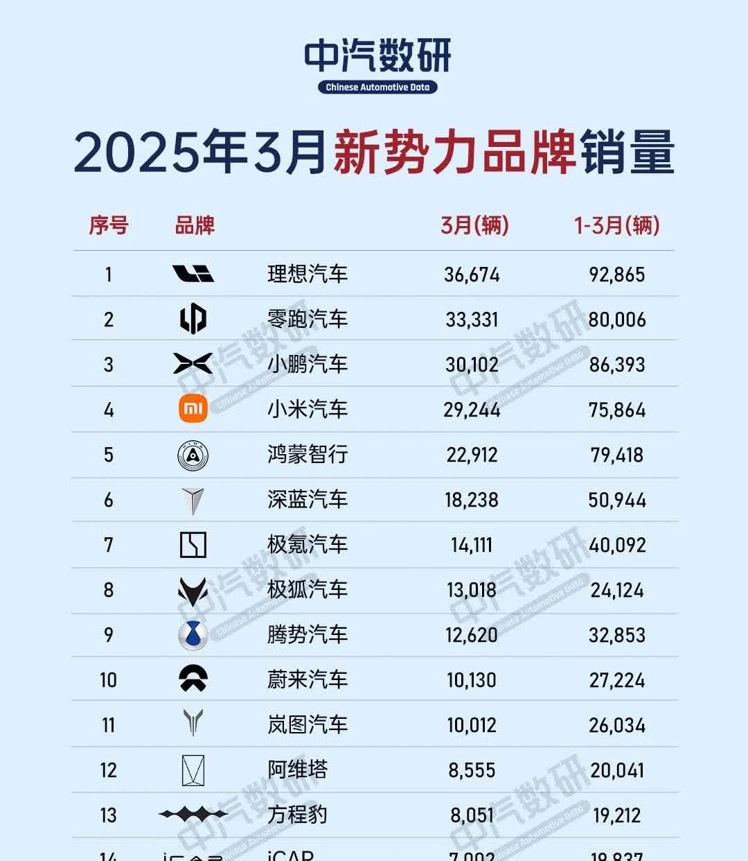 2025年3月新势力品牌销量
理想汽车排在首位，下半年的理想i系列可以有效提升