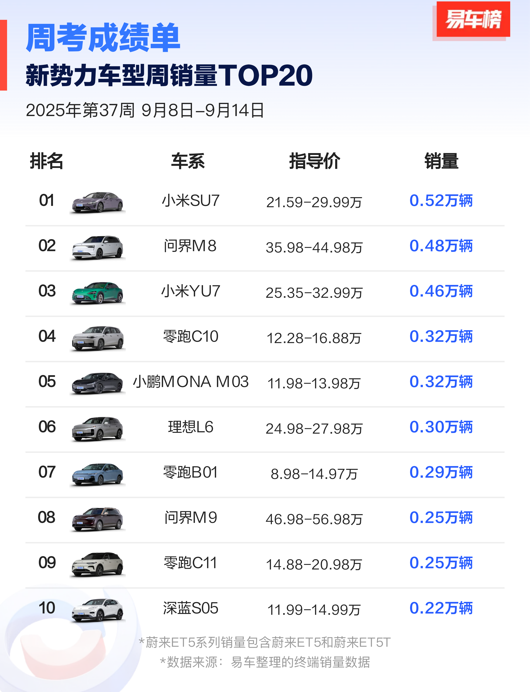 上周新势力品牌销量最高的三款车型——小米SU7、问界M8、小米YU7，依旧是小米