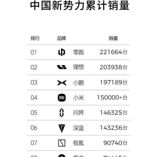 上半年战斗结束，车企陆续开始汇报成绩了，找了几张图各位参考，后续随时补。好消息是