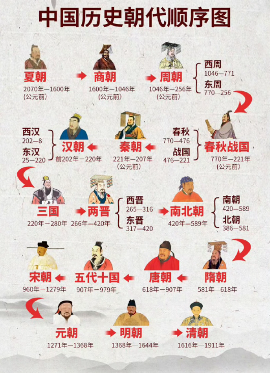 一张图看懂中国历史朝代顺序🐴 ​​​
