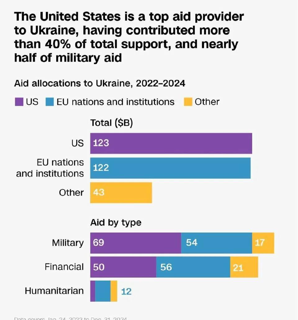 美国向乌克兰提供了总计690亿美元的军事援助——CNN报道。
欧盟国家位居第二（