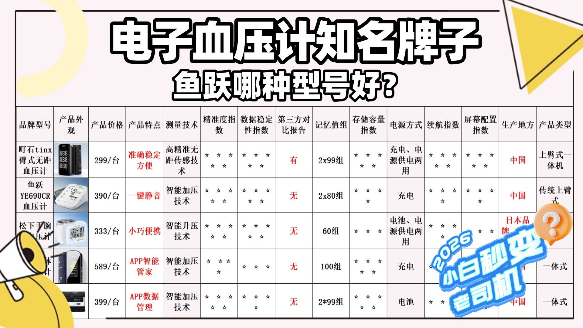 血压计有必要买贵的吗？鱼跃哪种型号好？智能血压计推荐