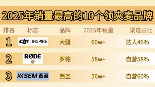 麦克风哪个好用？2026年超全推荐：领夹麦克风十大品牌排行榜揭晓