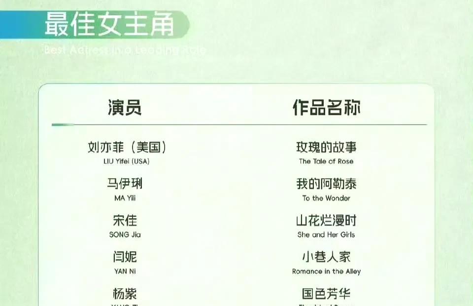 白玉兰提名名单终于出了，
今年真是女主超级大年，
感觉谁拿都可以，都有充分理由，