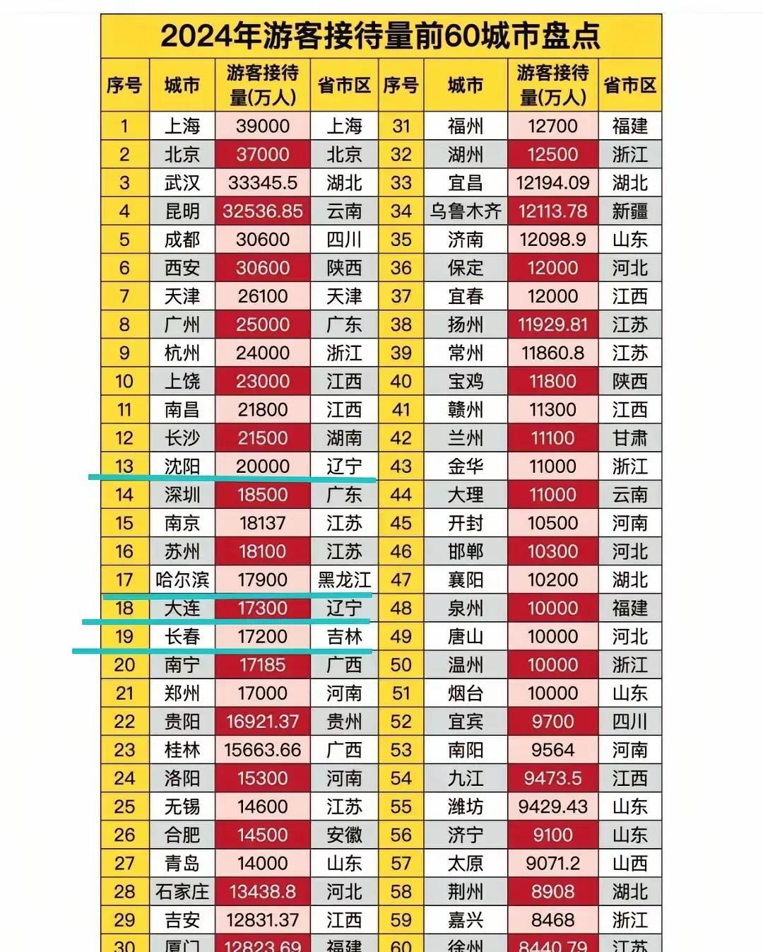 中国地级市哪家最强？上饶市！不接受反驳！看，2024年全国旅游接待量最高60强排