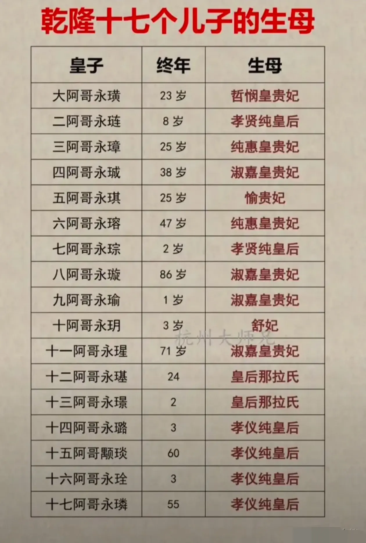 乾隆17个儿子的生母一览