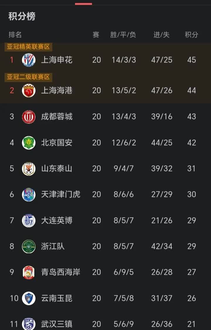 山东泰山队：45-44-43-42-31？哎？足协，这不对啊，少给我算10分，跟