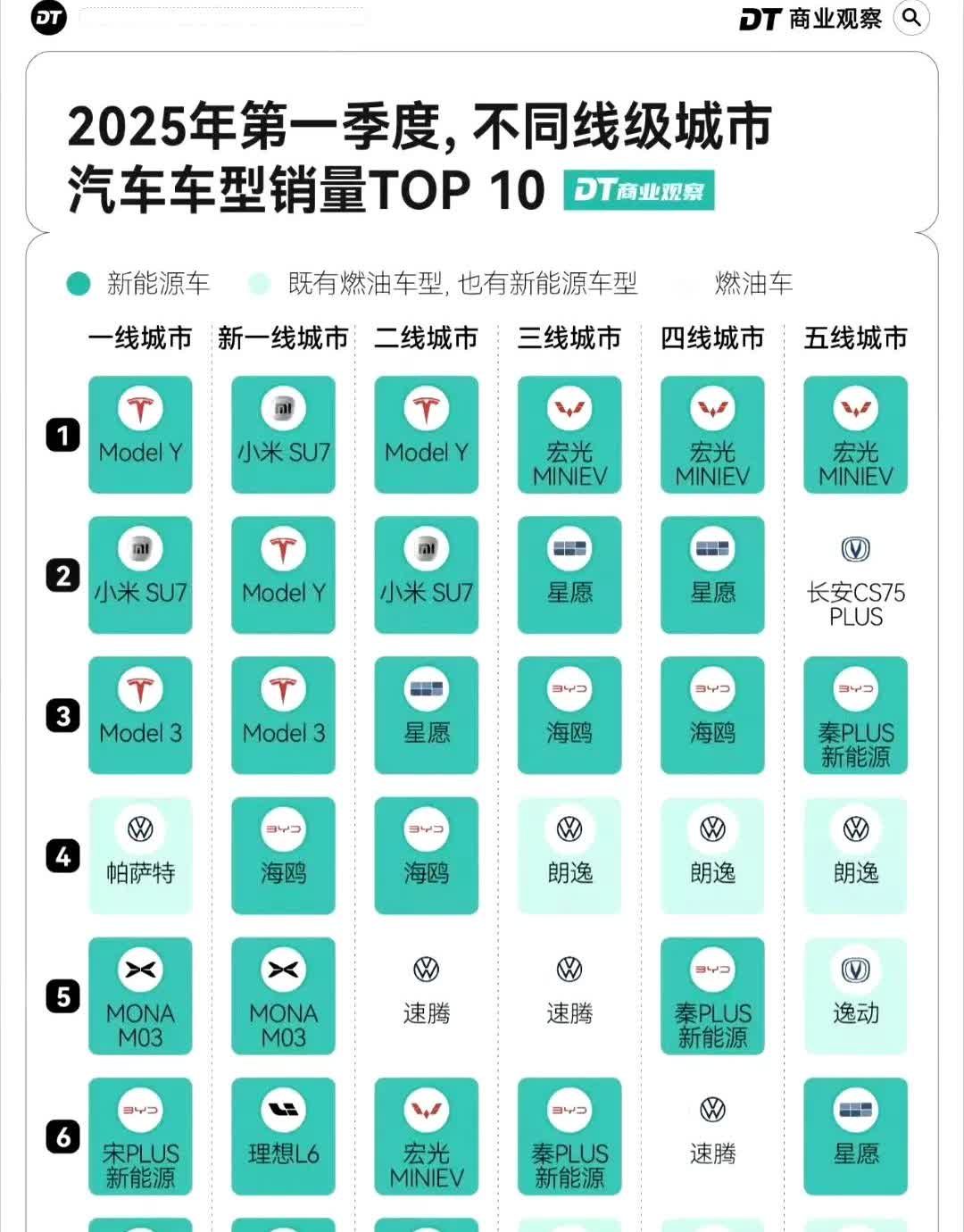各个级别城市车型销量top表！

只有小米能和特斯拉构成直接的竞品关系，其他