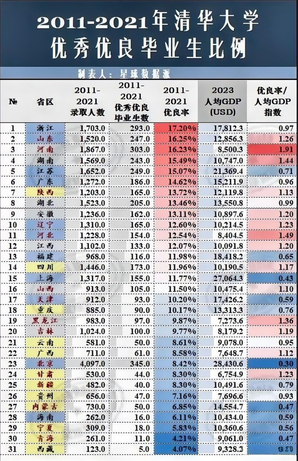 北京上海的学生比小镇做题家更优秀？
长期以来有个误区，很多人以为北上广深等一线城