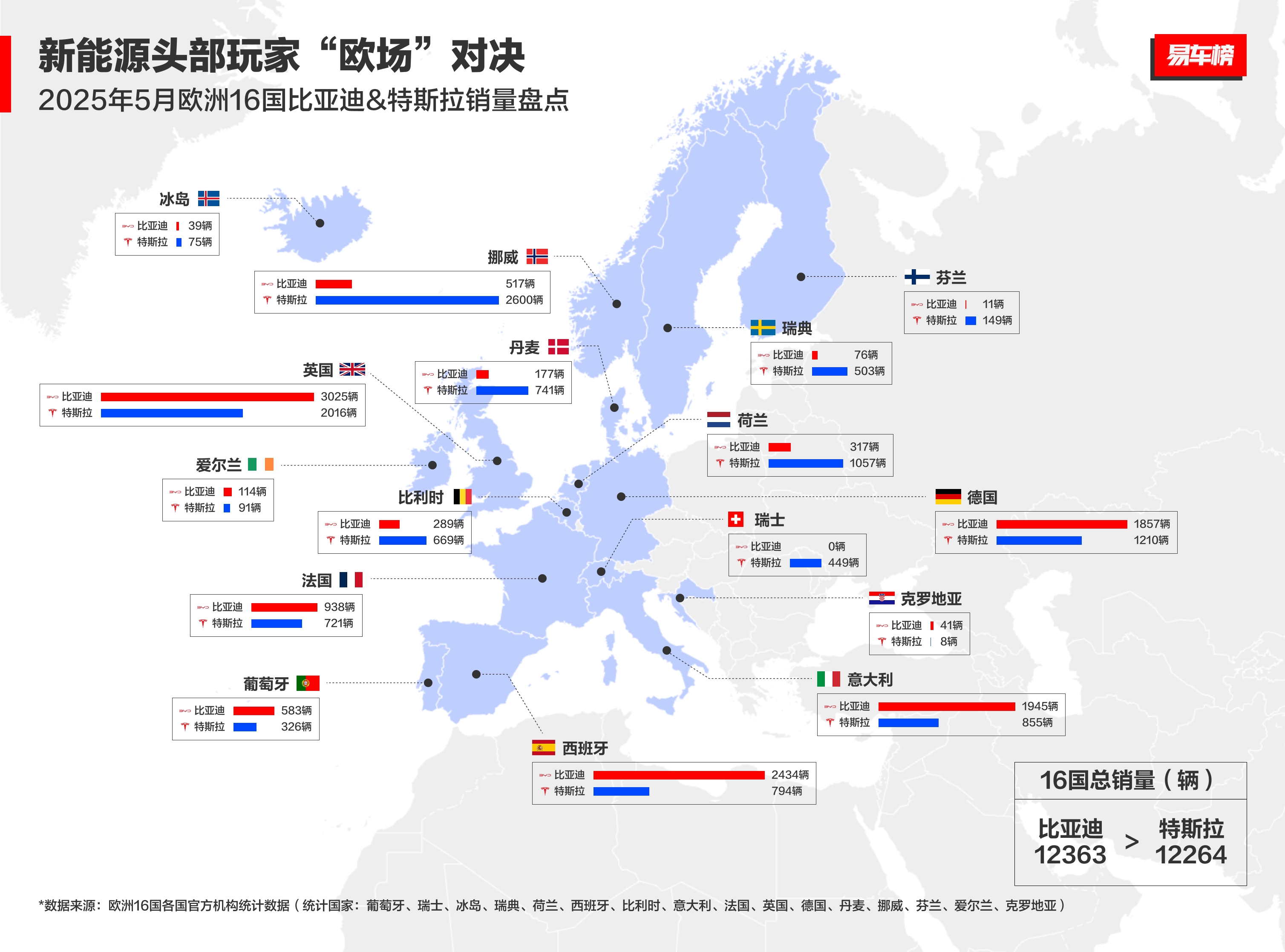 比亚迪欧洲五大市场再突破：从被看不起，到现在打得特斯拉没脾气