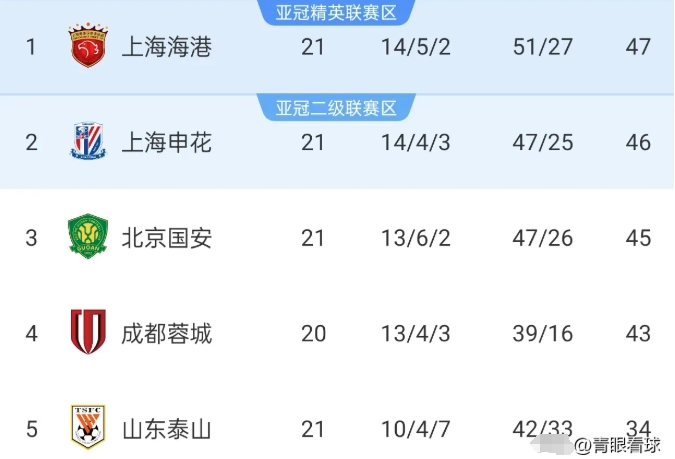 申花连续3轮不胜，交出联赛头把交椅