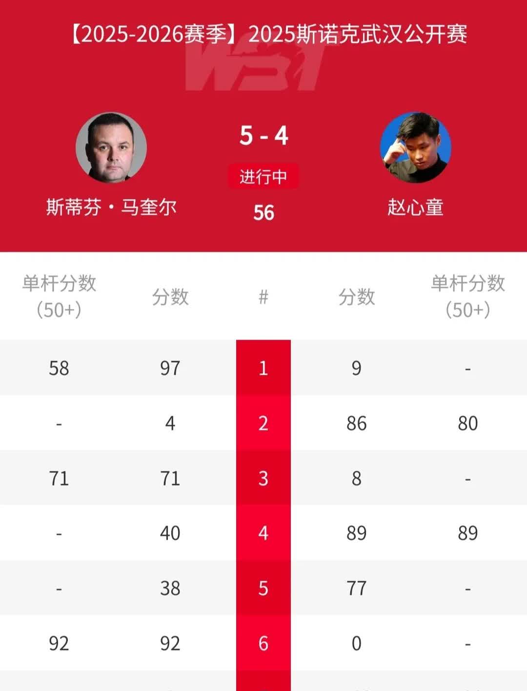 赵心童创造史上最可惜败局
不知道大家看没看赵心童和马奎尔的决胜局
没看的我带