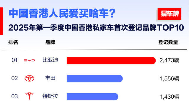 比亚迪海外销量霸榜，全球市场多点开花