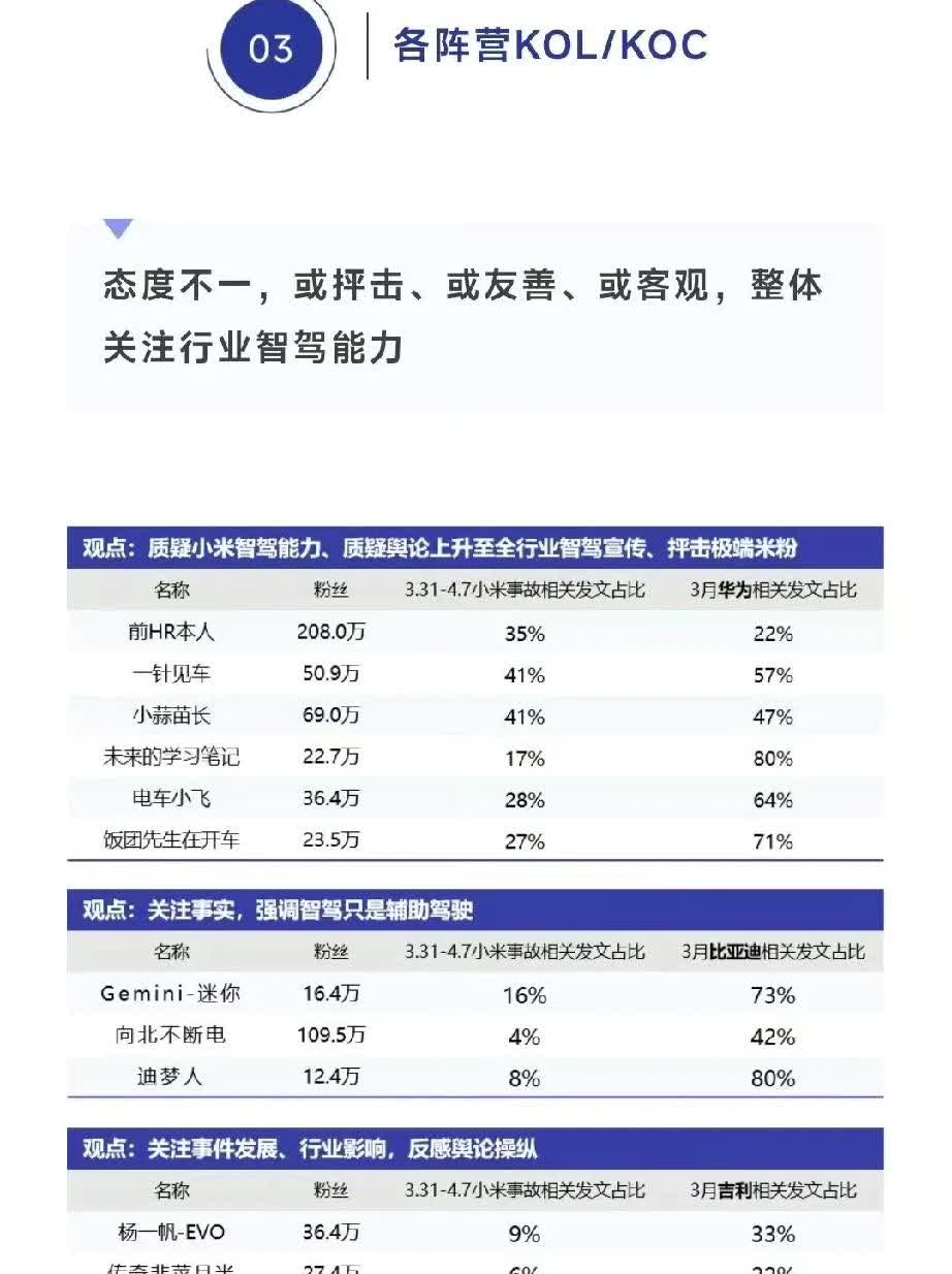 网上有人统计了，3月31号到4月7号，各家车企KOL/KOC，对小米事故的所发文