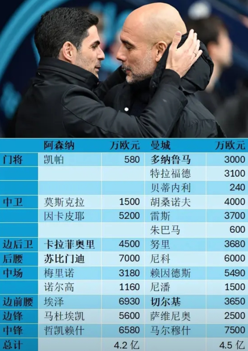 阿森纳和曼城近两赛季引援对比！为啥曼城今年比不过阿森纳？说到底还是曼城买的人不行