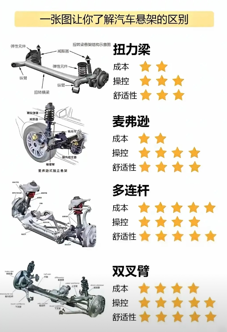 一图带你看清汽车悬架的区别，别在觉得看不到就无所谓，这玩意是汽车稳定性基本功，欧