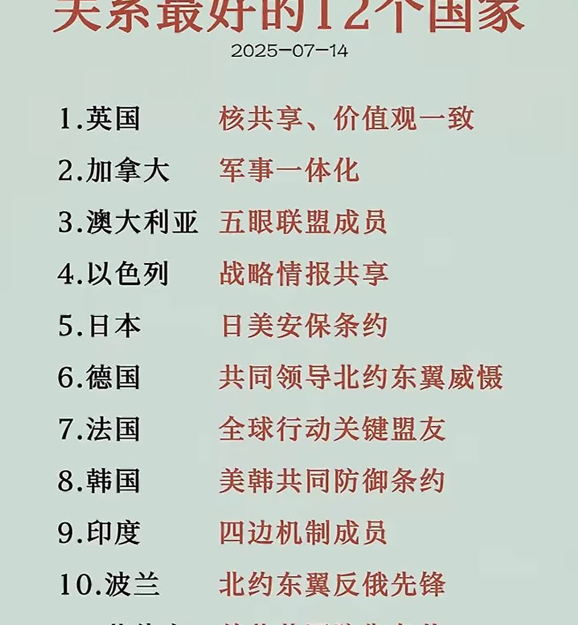 和美国关系最好的12个国家。