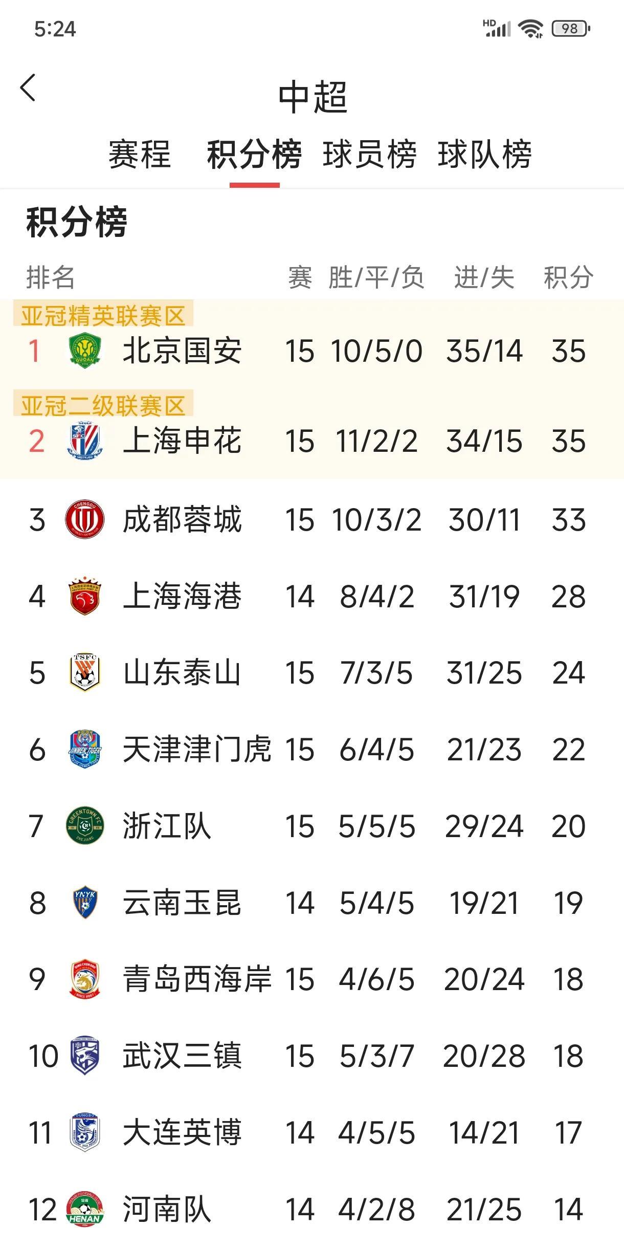 北京国安以10胜5平0负积35分的骄人战绩，获得2025中超联赛半程冠军，创造新